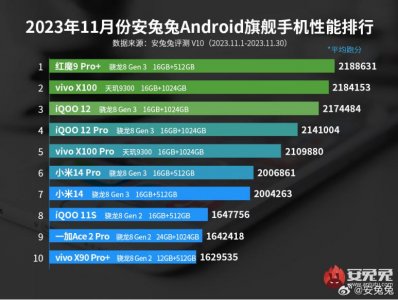 ​跑分不输游戏手机！天玑 9300 加持的 vivo，性能这么强？