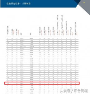 ​刚刚！邢台被评为三线城市……