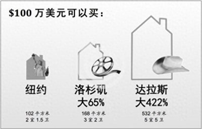 ​美国主要城市达拉斯（Dallas）热门区域介绍｜居外百科
