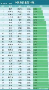 ​房价最低的30个城市，东北占14城，不乏景美、物价低的宜居小城