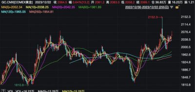 ​黄金热度不减！年内金价涨幅近 13%，明年还会涨？