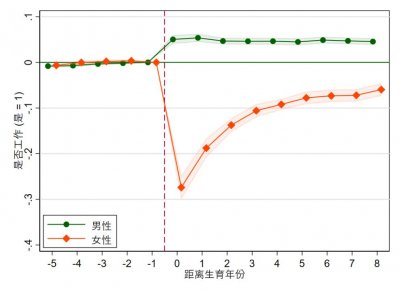 ​生一个孩子的成本有多高？