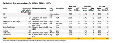 ​菜鸟给力，汇丰预计阿里2027年海外电商GMV超1100亿，实现五年翻倍