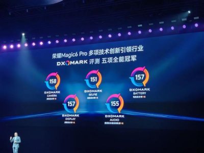 ​荣耀Magic 6 Pro 158分登顶DXO影像全球第一：超越华为Mate 60 Pro+