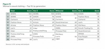 ​欧美时尚新热度！SHEIN拿下美国休闲女装品牌热度三连冠