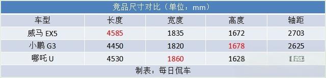 外型小改车厢更健康驾驶辅助升级威马EX5-Z实拍简评-