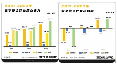 ​货运平台冲刺IPO，他们的“护城河”是什么？