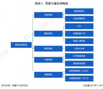 ​预见2024：《2024年中国智能仓储行业全景图谱》(附市场规模、竞争格局和发展