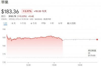 ​投资苹果年化回报26%！巴菲特“最成功投资”，伯克希尔股东开始担心了