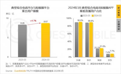 ​销售托管、泛货架、全域经营，快手电商走向“高调”