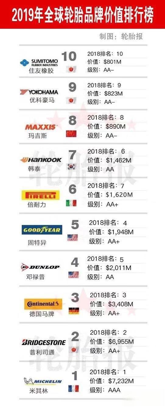 全球公认最好的10款轮胎,你的爱车到底适合什么样的轮胎?-