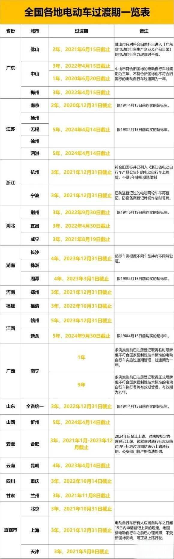 电动车新国标标准是什么?-