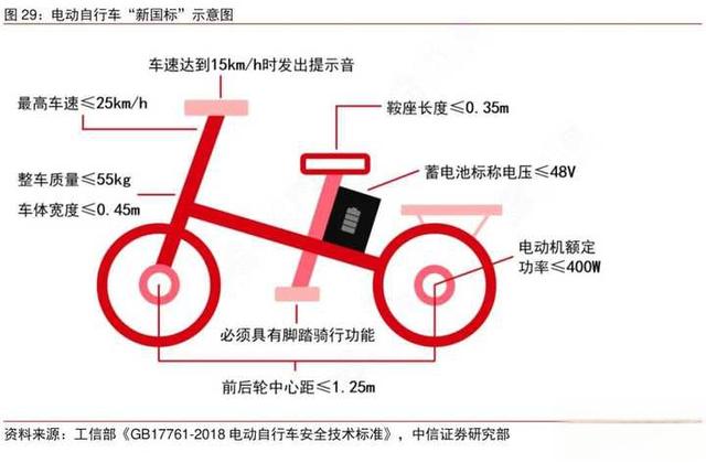 电动车新国标标准是什么?-