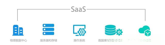 SaaS是什么,目前主流的国内SAAS平台提供商有哪些?-