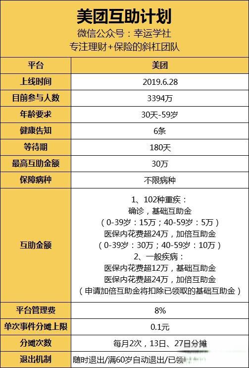 美团互助计划是什么？有必要加入吗？-