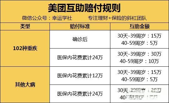 美团互助计划是什么？有必要加入吗？-