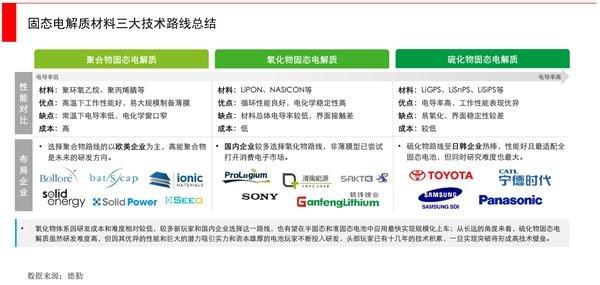 什么是固态电池？固态电池的优缺点分析-