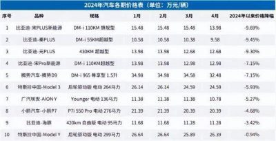 ​新能源汽车内卷真相