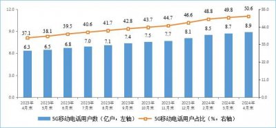 ​中国5G商用五周年回顾：全球遥遥领先，等待下一次爆发
