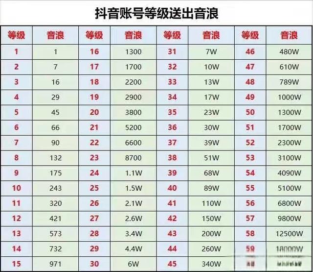 抖音音浪和抖币是什么？可以换多少钱？-