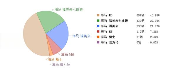 海马m3有什么致命缺点，海马m3为什么停产-
