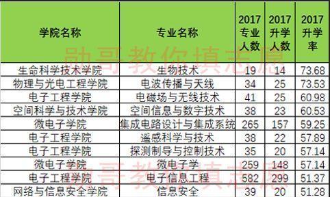 西安电子科技大学专业就业十强排行榜,勋哥高考志愿填报系统指导