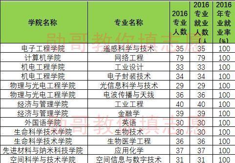 西安电子科技大学专业就业十强排行榜,勋哥高考志愿填报系统指导