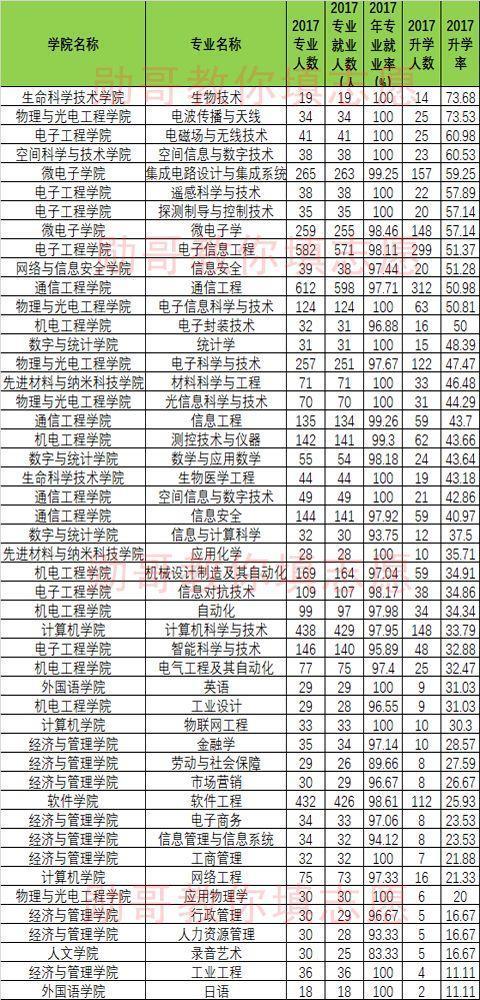 西安电子科技大学专业就业十强排行榜,勋哥高考志愿填报系统指导