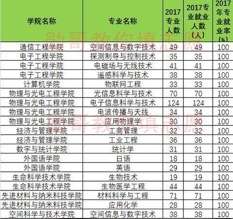 西安电子科技大学专业就业十强排行榜,勋哥高考志愿填报系统指导