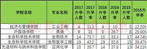 西安电子科技大学专业就业十强排行榜,勋哥高考志愿填报系统指导