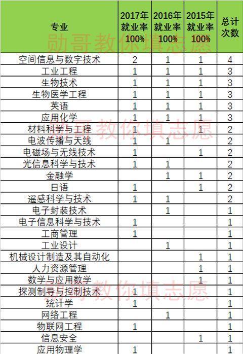 西安电子科技大学专业就业十强排行榜,勋哥高考志愿填报系统指导