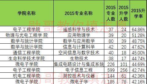 西安电子科技大学专业就业十强排行榜,勋哥高考志愿填报系统指导