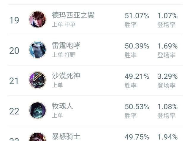 LOL冷门高胜率、易上手上单英雄,奎因打法介绍