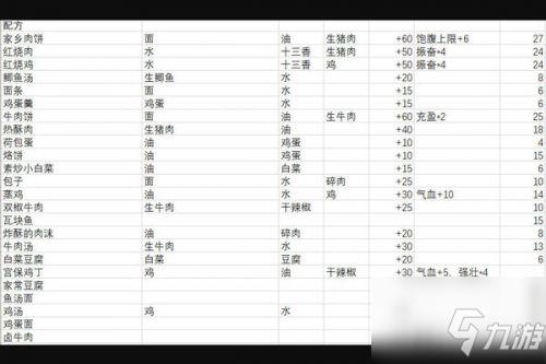 江湖余生配方表 所有食物制作配方表一览
