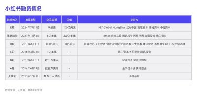 ​1200亿小红书，努力避免成为知乎