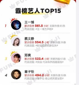 ​艺人热搜榜：蔡文静排第二，赵丽颖排第六，郑爽竟然排在第三名