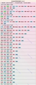 ​中国城市GDP排名出炉：一线城市实力强大，新兴城市崛起