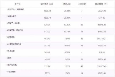 ​《环太平洋2》票房破5亿，白客主演新片上映首日排第二