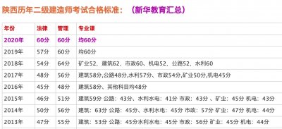 ​陕西二建分数线、二建成绩，公布啦