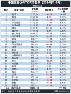 ​2024年上半年我国贸易伙伴TOP25排名、顺差和逆差TOP25排名