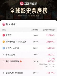 ​《哪吒2》票房实时更新，再次突破151.73亿，冲全球榜四