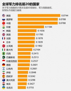 ​2025全球军力排行榜