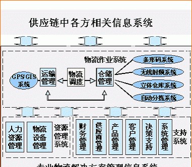 物流有哪些基本功能要素