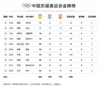 ​中国历届奥运会金牌榜 金牌数量 银牌数量 铜牌数量排名 总奖牌数量
