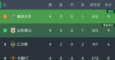 ​亚冠最新积分榜：泰山3-1登顶，水手2-1绝杀夺冠！
