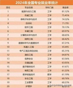 ​2024年全国专业就业率数据出炉，高考究竟选什么专业更容易就业？