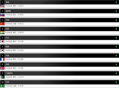 ​2022年世界军力排名，美国第一，俄罗斯第二，中国第三