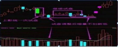 ​这4种K线是主力拉升前的最后洗盘，一旦出现，果断满仓进驻，后期涨势不可估量