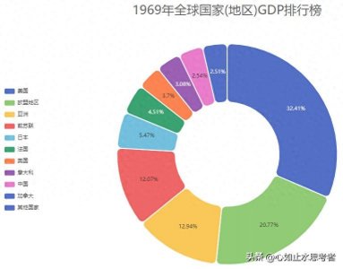 ​1969年世界大事
