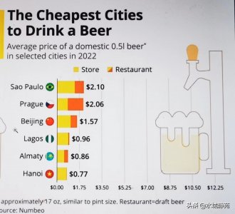 ​海外杂谈 国外喝一扎啤酒花多少钱？